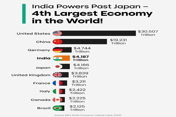 India becomes world’s 4th largest economy, Tripura CM hails PM Modi