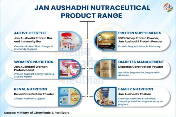 Affordable Nutrition for Every Indian: Jan Aushadh...