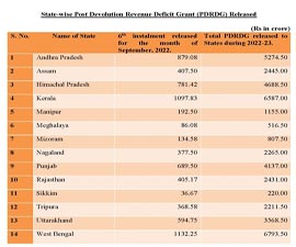 Tripura gets post-devolution revenue deficit grant of Rs. 368.58 crore