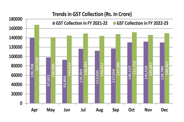 GST revenue collection in Dec 2022 increases by 15%