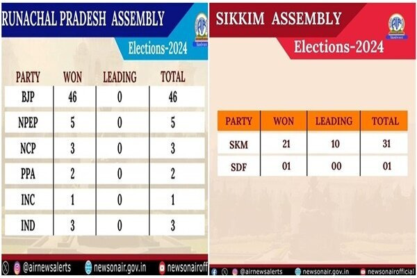 BJP records landslide victory in Arunachal Pradesh...