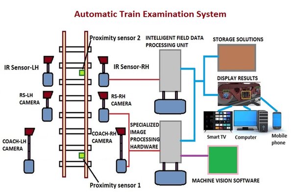 Automatic Train Examination System: Another step b...